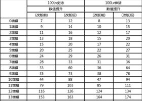 dnf国服什么时候增幅改版 dnf增幅改版时间介绍